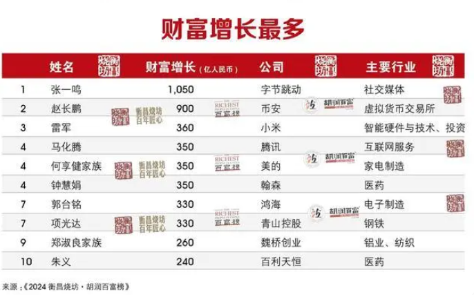 2024胡润百富榜发布，中国首富换人了-华闻时空