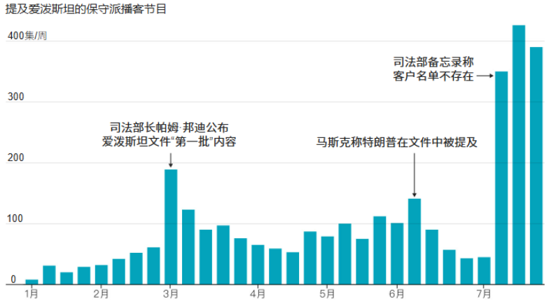 华尔街日报:爱泼斯坦丑闻如何撕裂特朗普与MAGA的关系-华闻时空