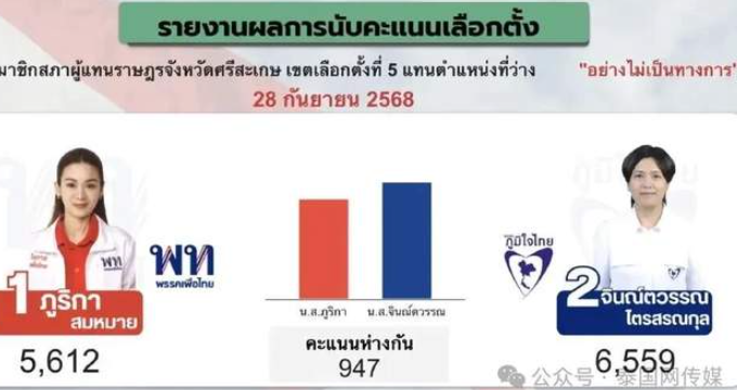 泰国佩通坦阵营补选失败！重要选区被阿努廷阵营夺下！-华闻时空