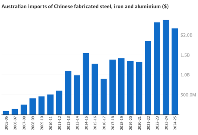 重磅! 澳洲或对中国加征50%关税! 中国一个决定, 澳洲直接年损10个亿-华闻时空