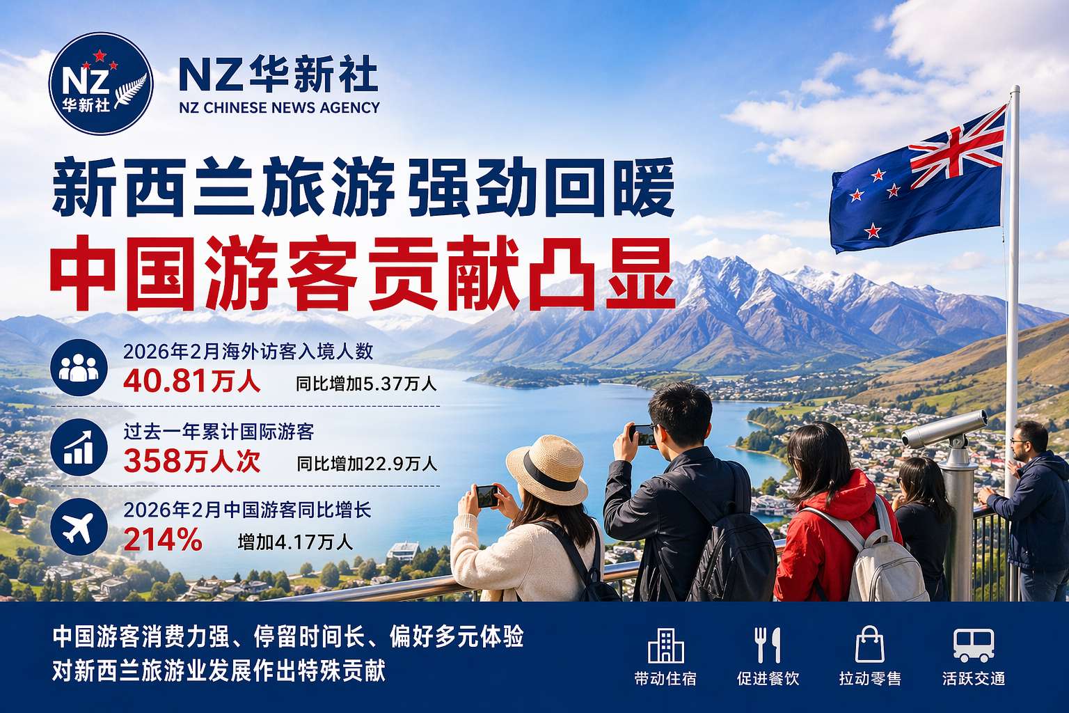 新西兰旅游业持续回暖 中国游客贡献凸显结构性引擎作用-华闻时空