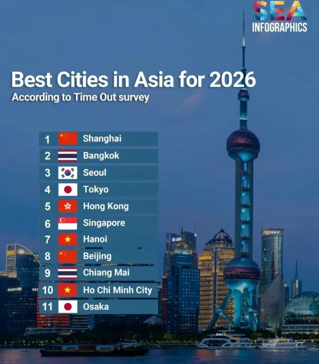 图片[1]-亚洲最佳城市公布！曼谷冲上第2，清迈也上榜-华闻时空