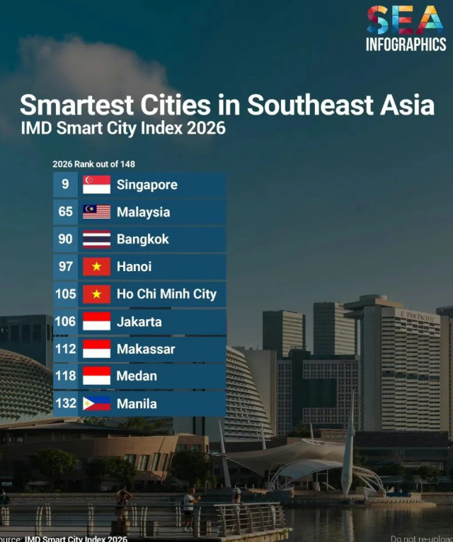 2026全球智慧城市出炉：新加坡杀入前10，曼谷跌至第90？差距竟这么大！-华闻时空