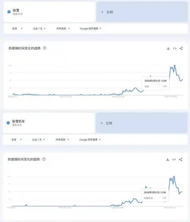 图片[1]-“张雪”被全球更多人知道了 全球搜索热度暴涨-华闻时空