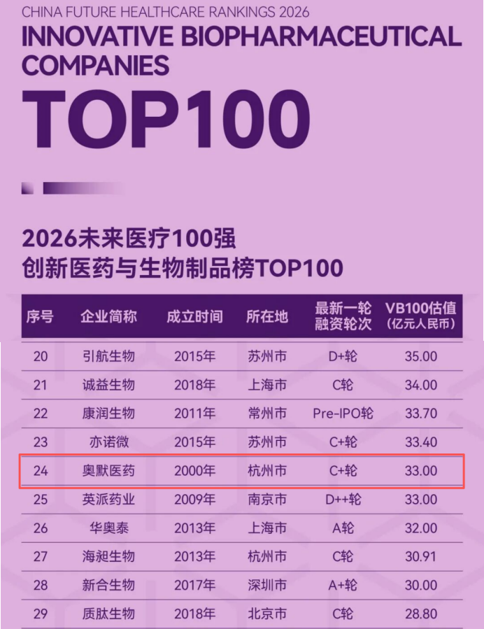 奥默医药荣登2026未来医疗100强创新医药与生物制品榜！-华闻时空