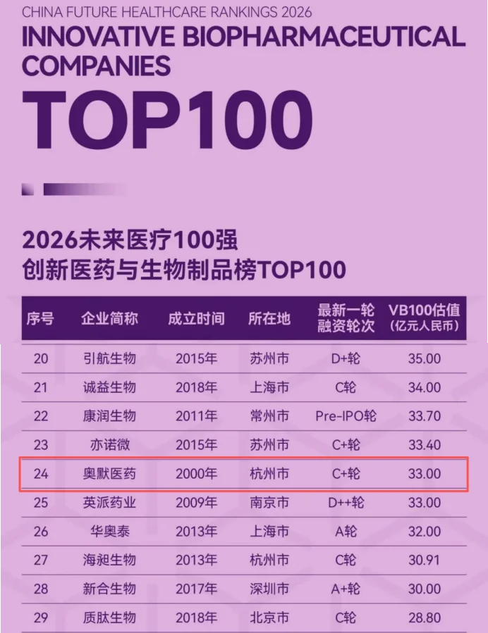 图片[1]-奥默医药荣登2026未来医疗100强创新医药与生物制品榜！-华闻时空