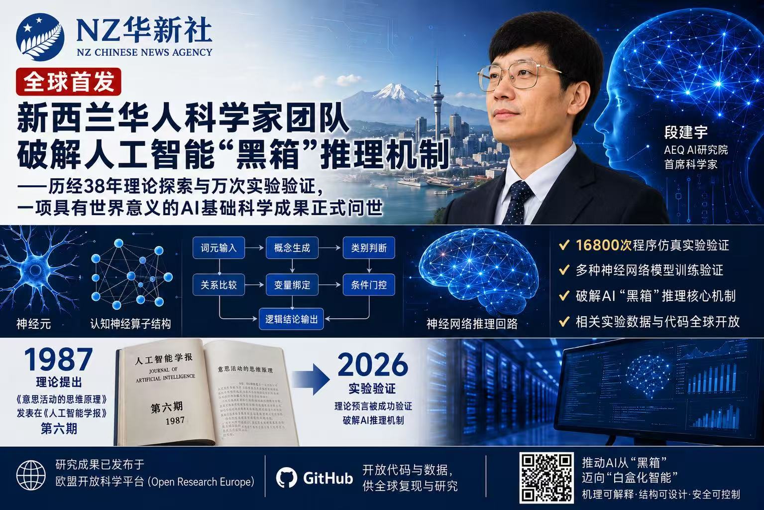 NZ华新社全球首发:《新西兰华人科学家团队破解人工智能“黑箱”推理机制一一历经38年理论探索与万次实验验证,一项具有世界意义的AI基础科学成果正式问世》-华闻时空