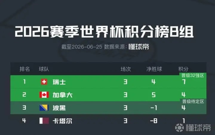再创历史! 加拿大首次世界杯小组出线, 移师洛杉矶! 红色海洋席卷全加-华闻时空
