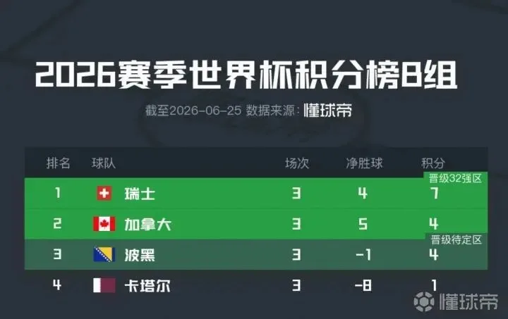 图片[1]-再创历史! 加拿大首次世界杯小组出线, 移师洛杉矶! 红色海洋席卷全加-华闻时空