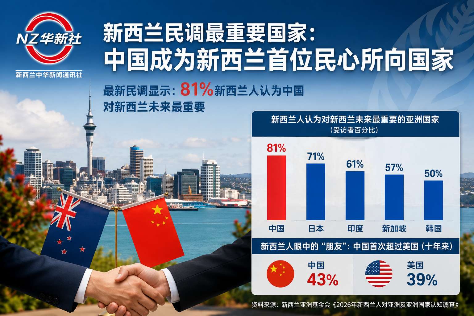 NZ华新礼新闻述评:《新西兰最新民调最重要国家:中国排名新西兰首位民心所向国家》——从最新民调看中新关系发展的民意基础-华闻时空