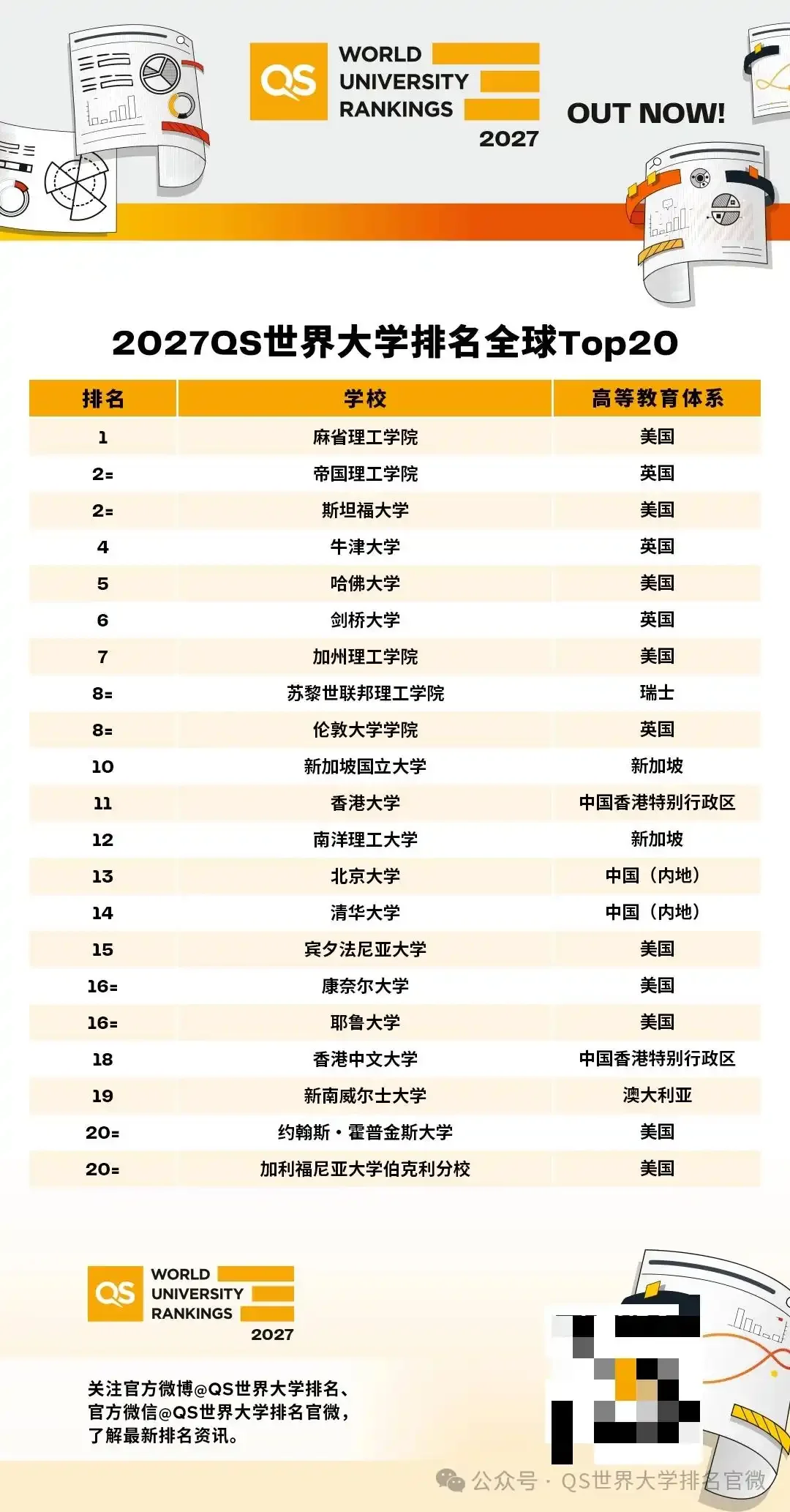 图片[1]-2027QS 世界大学排名发布：北大升至第 13 名、清华升至第 14 名-华闻时空