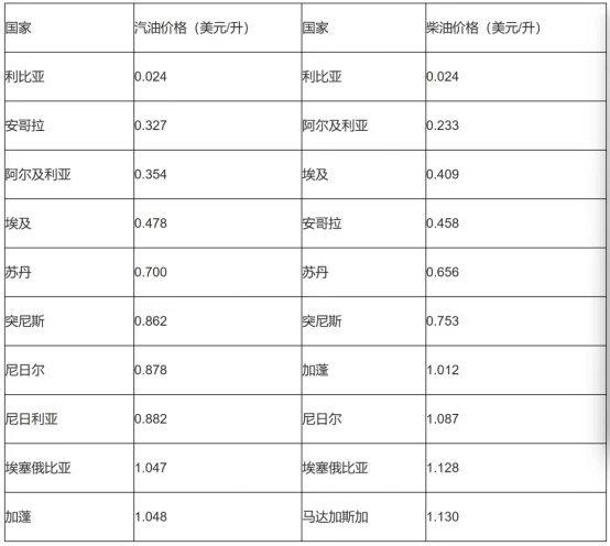 图片[2]-非洲油价最低的十个国家和最高的十个国家-华闻时空