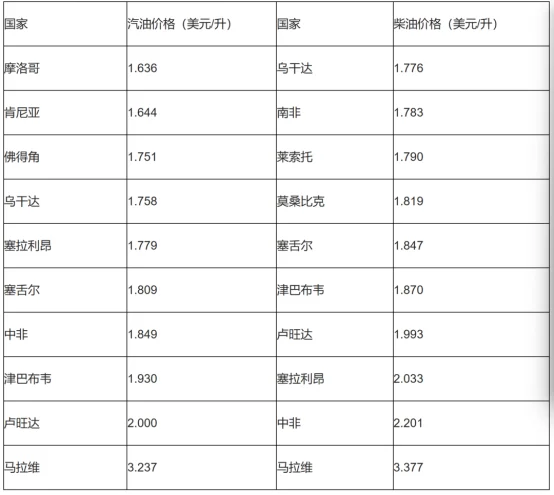 图片[3]-非洲油价最低的十个国家和最高的十个国家-华闻时空